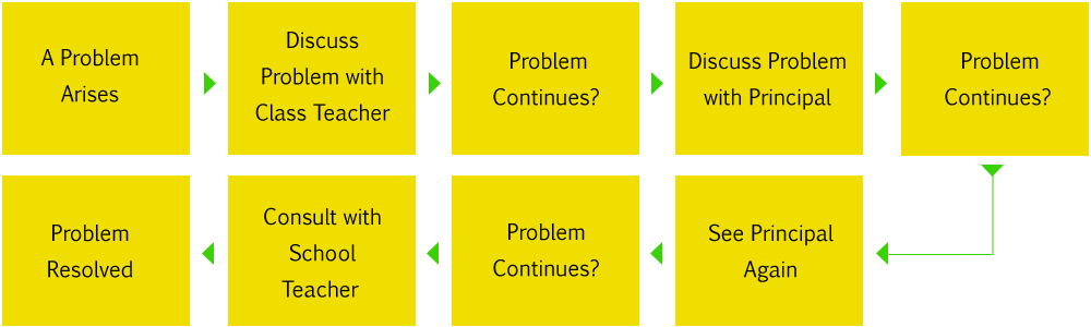 Process